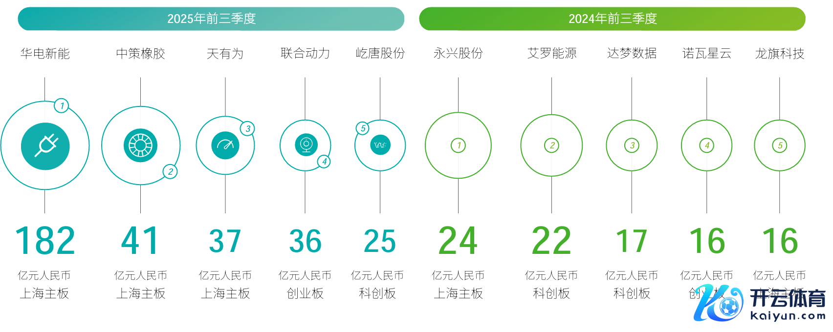 2024年与2025年新股融资额前五名(开头:德勤申报)
