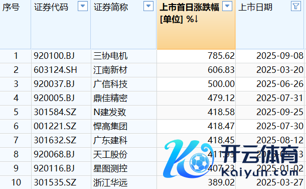 A股前三季度新股涨幅榜前十名(开头:第一财经记者整理)