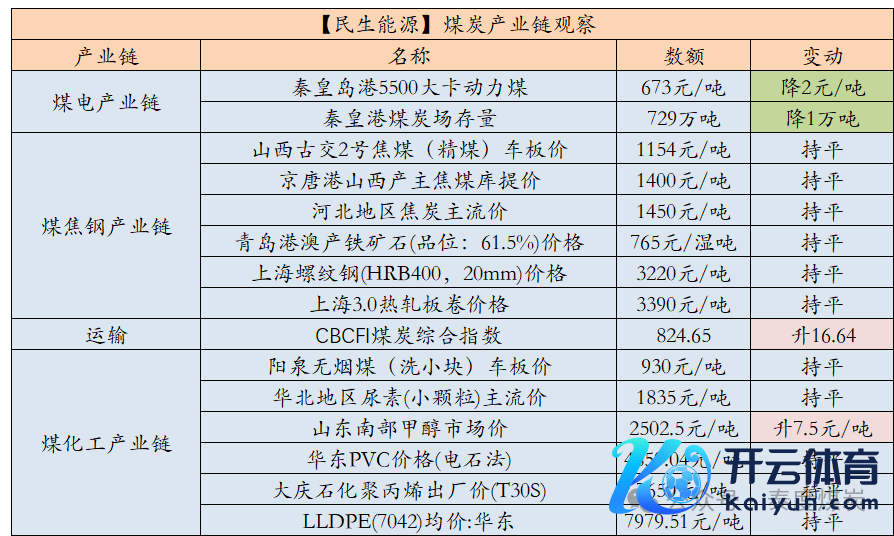  数据开首：中国煤炭资源网、iFind